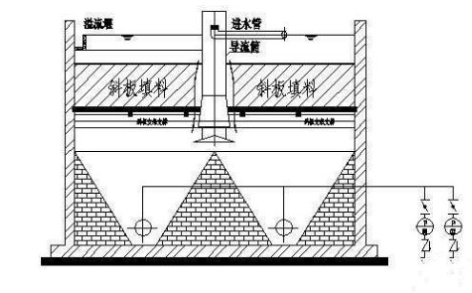 蜂窩斜管填料沉淀池結構