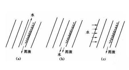 蜂窩斜管填料沉淀池水流方向示意圖